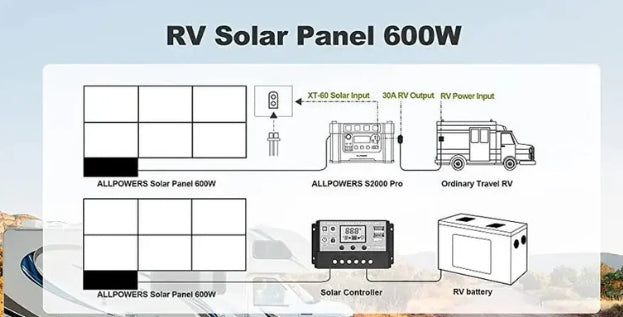 ALLPOWERS 1800W Générateur Solaire R1500 avec PV600W